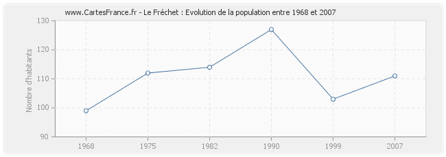 Population Le Fréchet